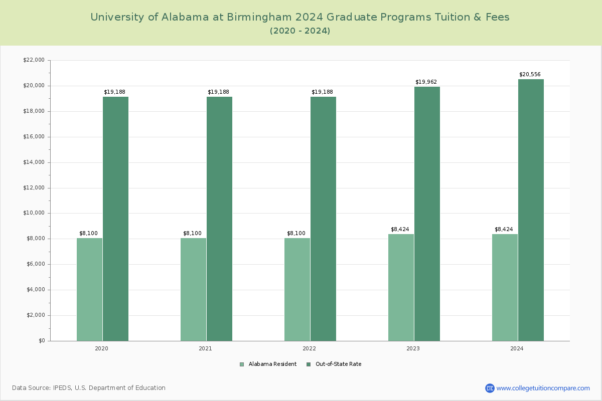 University of Alabama at Birmingham - Graduate Tuition Chart