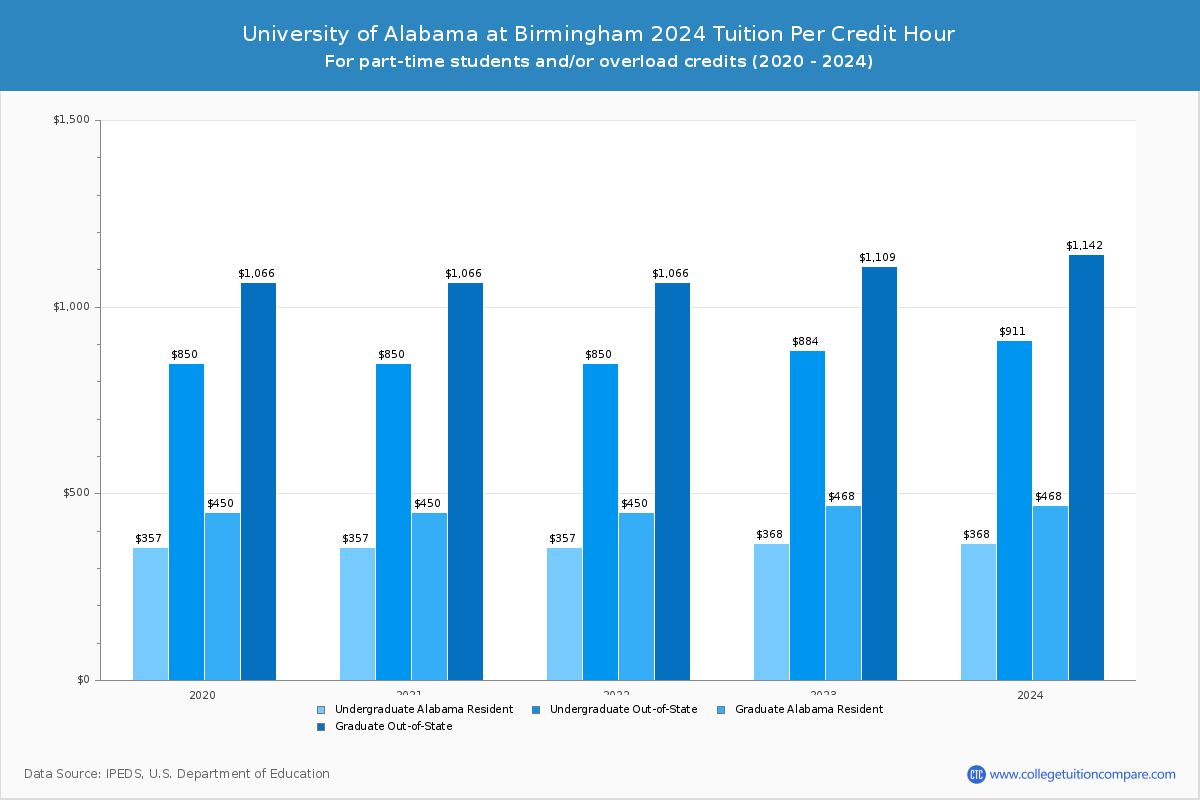 University of Alabama at Birmingham - Tuition per Credit Hour