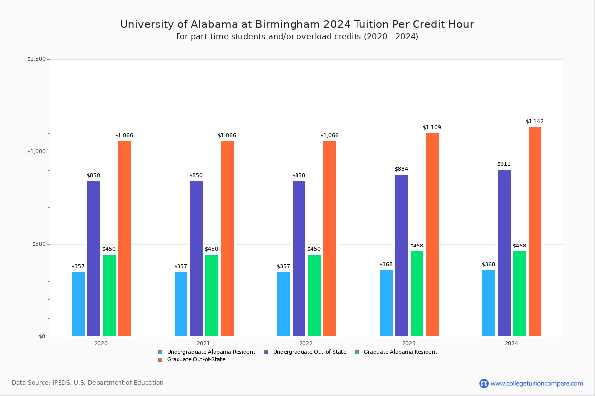 University of Alabama at Birmingham - Tuition per Credit Hour