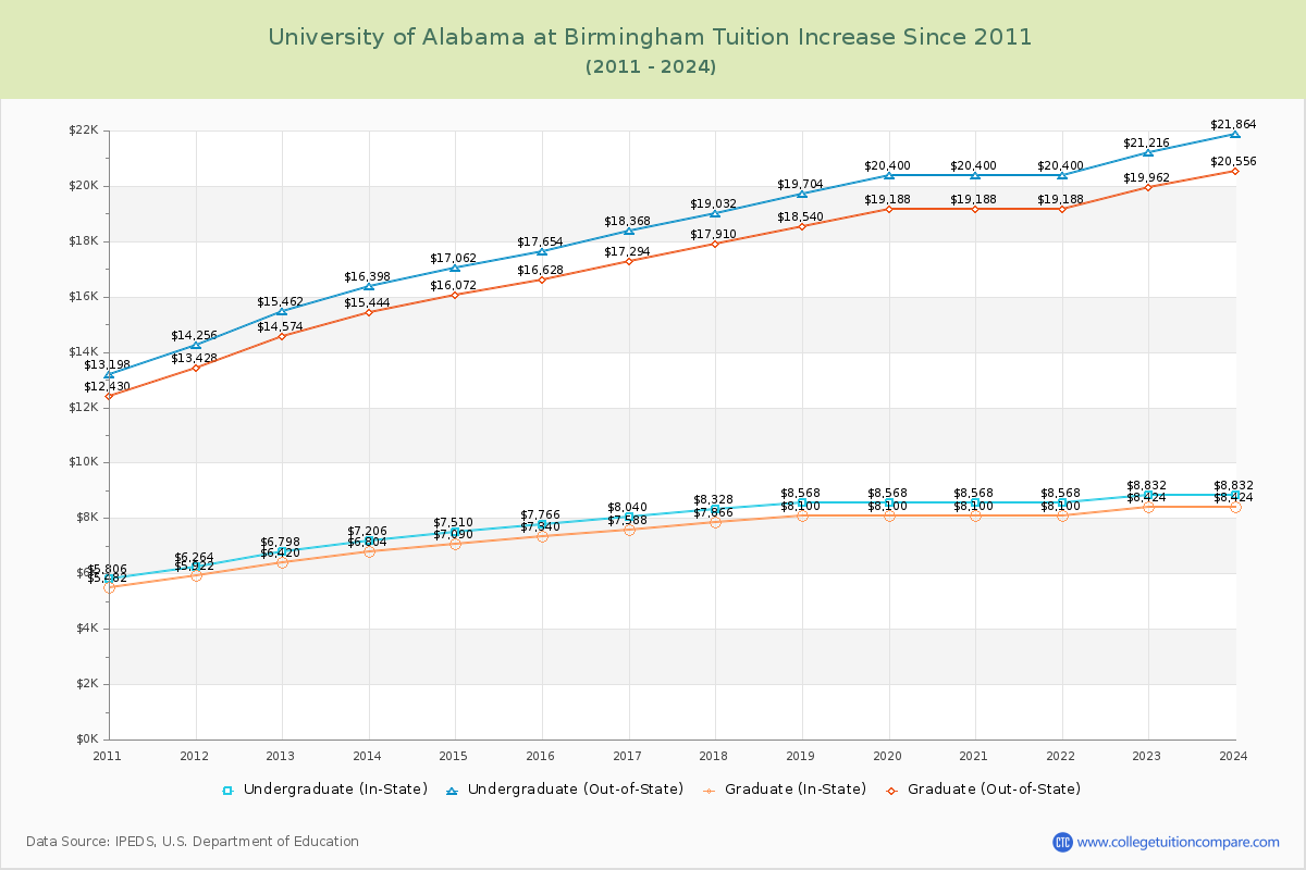 University of Alabama at Birmingham Tuition & Fees Changes Chart