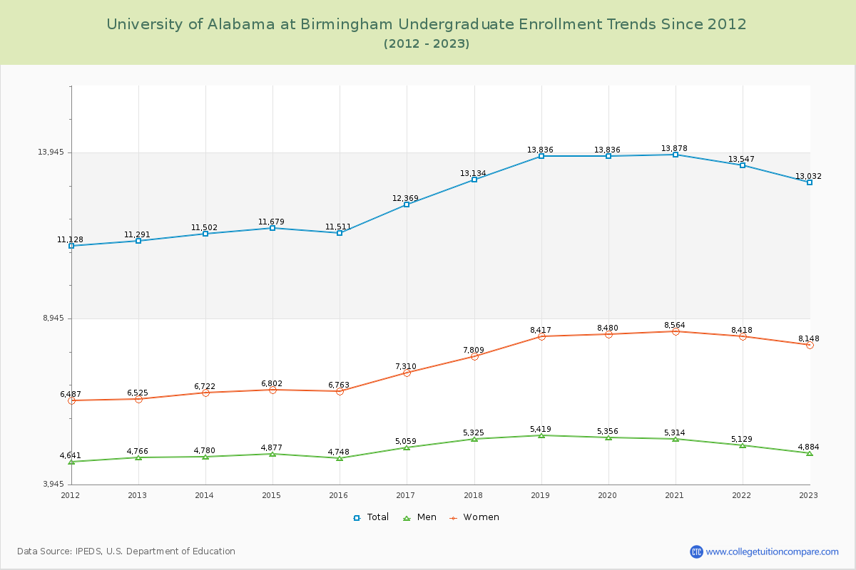 University of Alabama at Birmingham Undergraduate Enrollment Trends Chart
