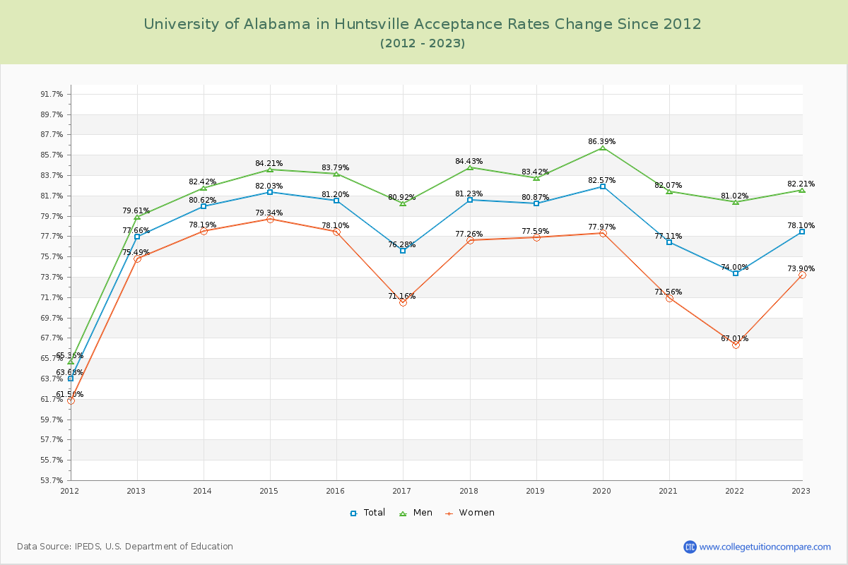 University of Alabama in Huntsville Acceptance Rate Changes Chart