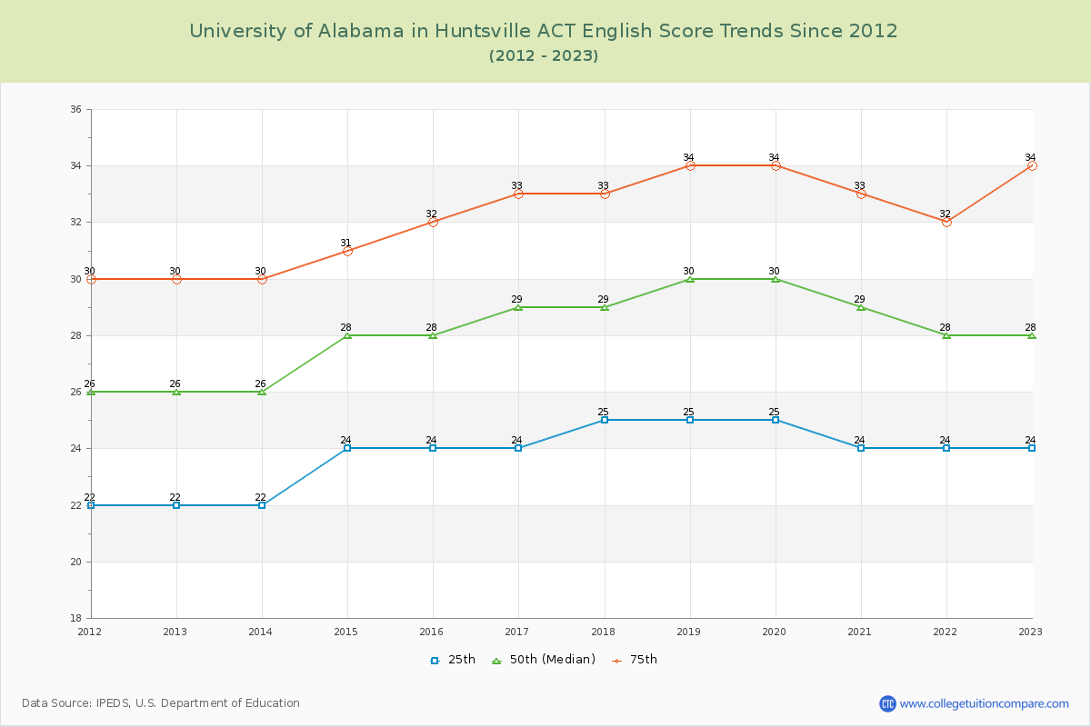 University of Alabama in Huntsville ACT English Trends Chart