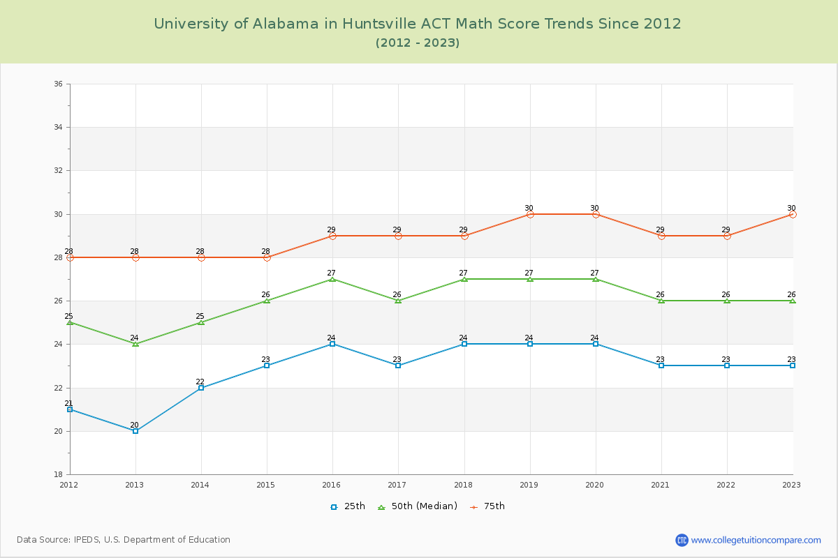 University of Alabama in Huntsville ACT Math Score Trends Chart