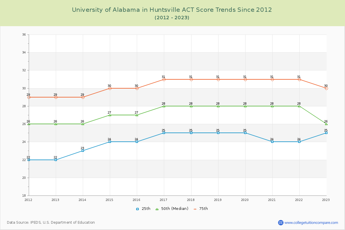 University of Alabama in Huntsville ACT Score Trends Chart