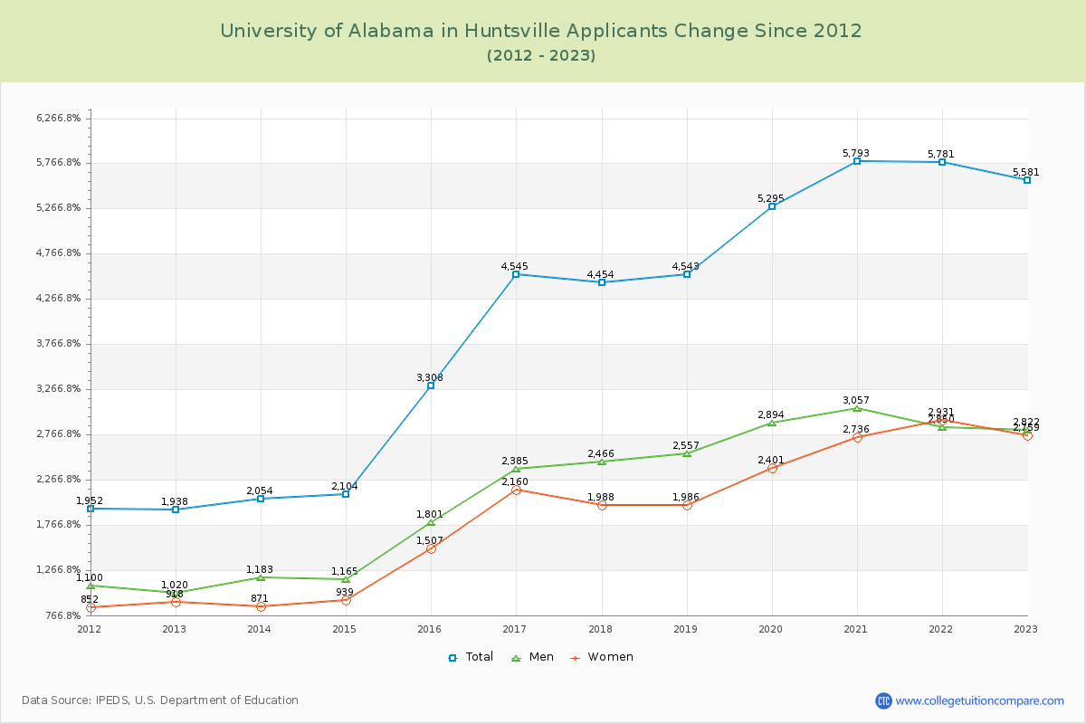 University of Alabama in Huntsville Number of Applicants Changes Chart