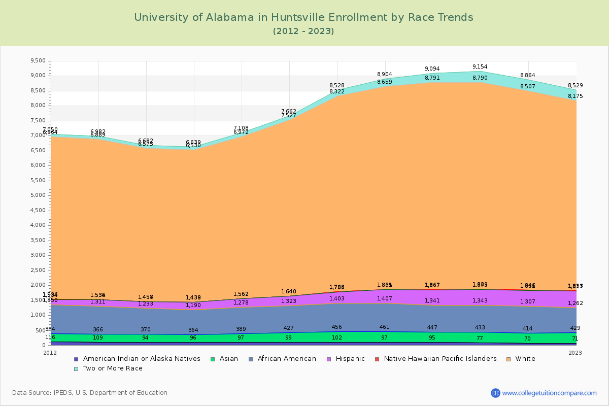 University of Alabama in Huntsville Enrollment by Race Trends Chart