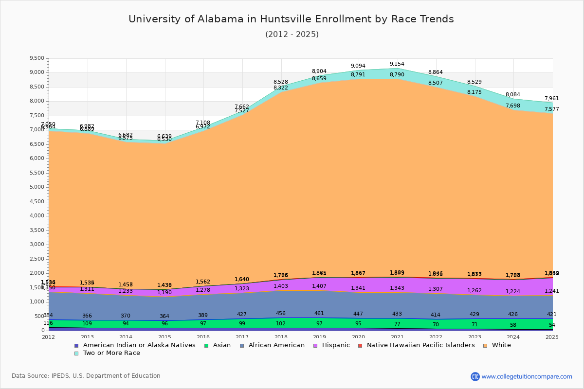 University of Alabama in Huntsville Enrollment by Race Trends Chart