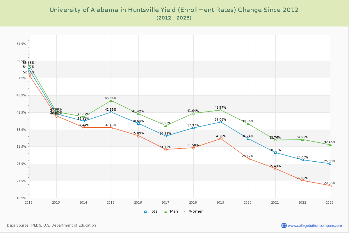 University of Alabama in Huntsville Yield (Enrollment Rate) Changes Chart