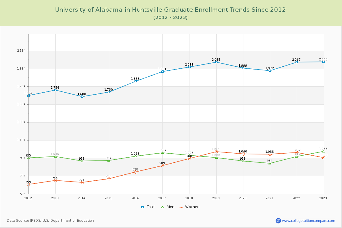 University of Alabama in Huntsville Graduate Enrollment Trends Chart