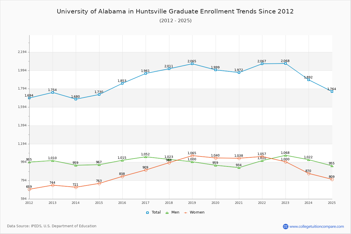 University of Alabama in Huntsville Graduate Enrollment Trends Chart