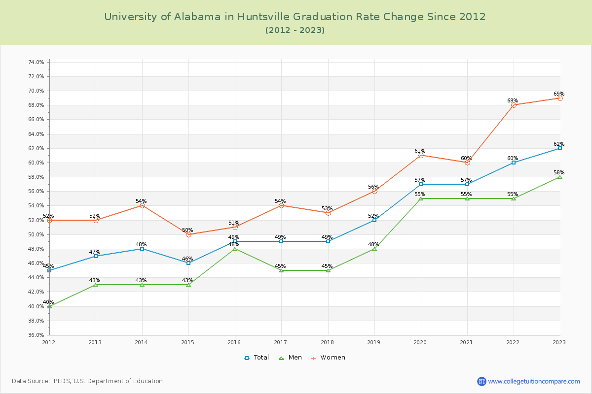 University of Alabama in Huntsville Graduation Rate Changes Chart