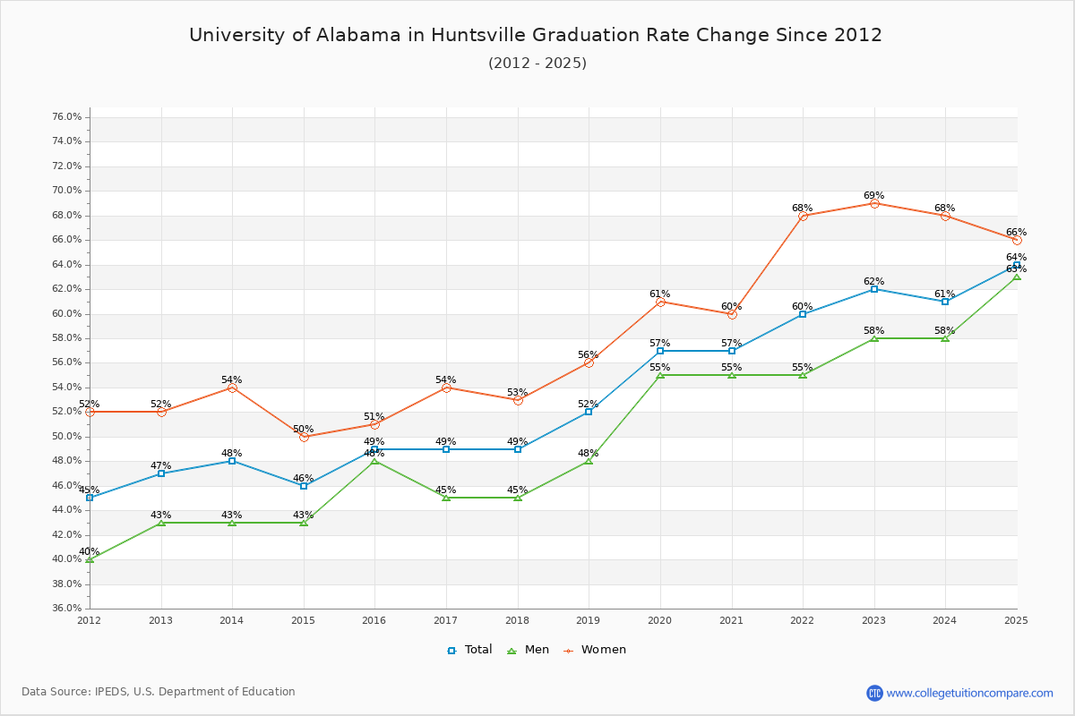 University of Alabama in Huntsville Graduation Rate Changes Chart