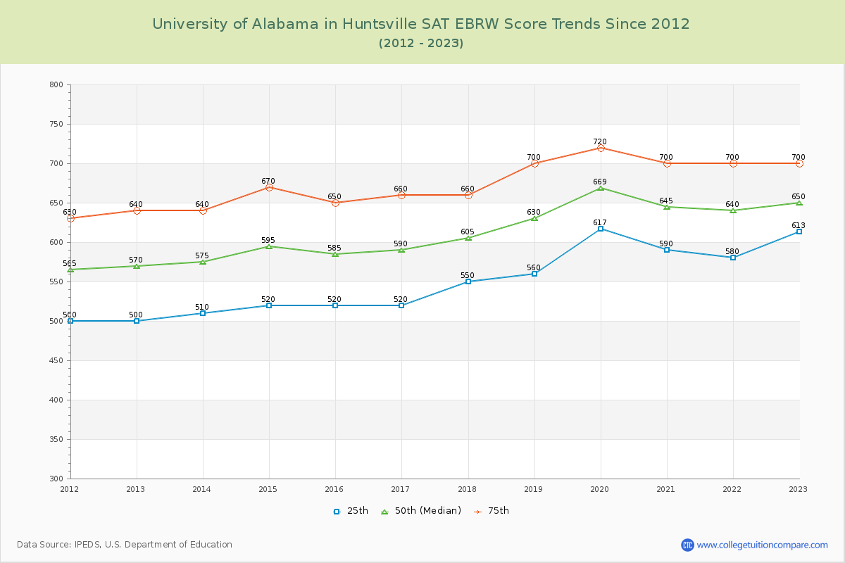 University of Alabama in Huntsville SAT EBRW (Evidence-Based Reading and Writing) Trends Chart