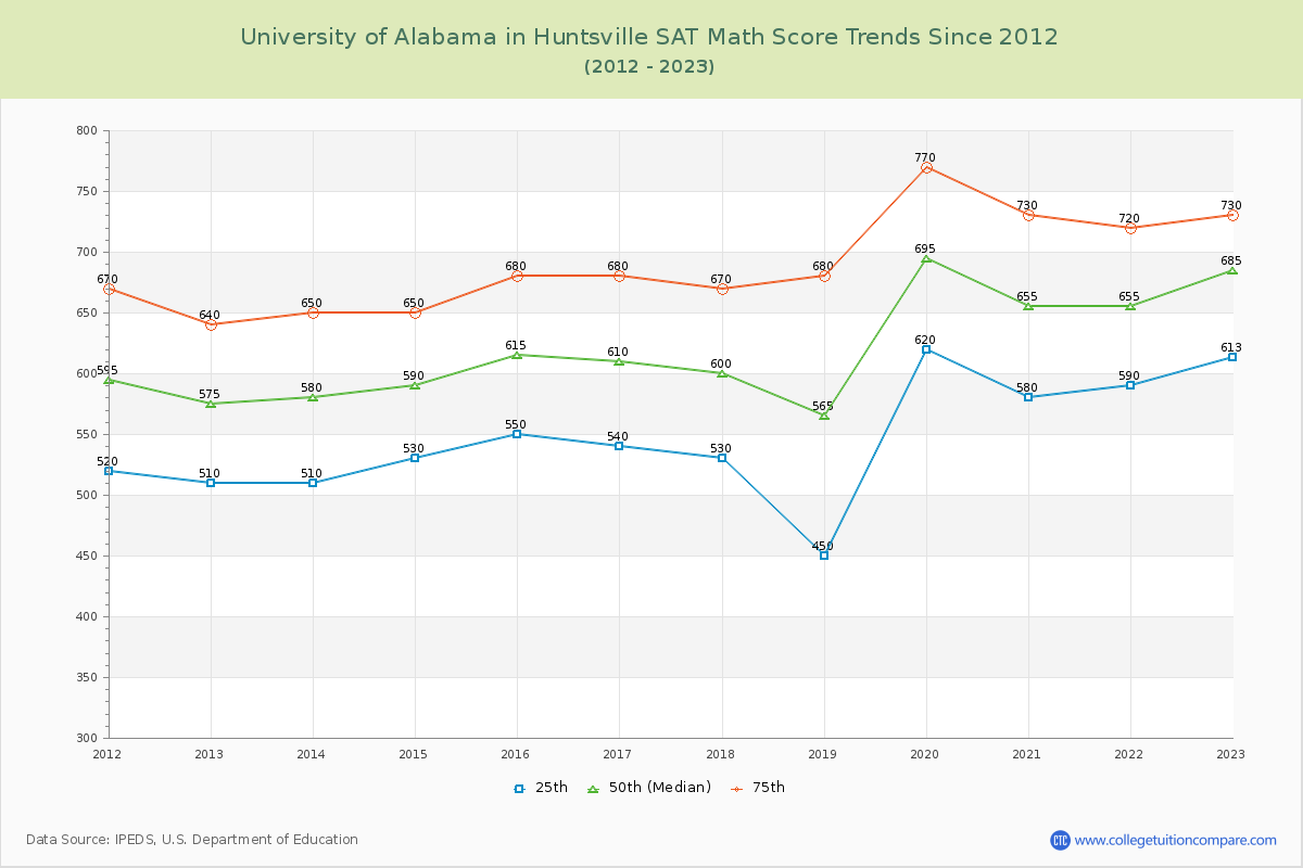 University of Alabama in Huntsville SAT Math Score Trends Chart
