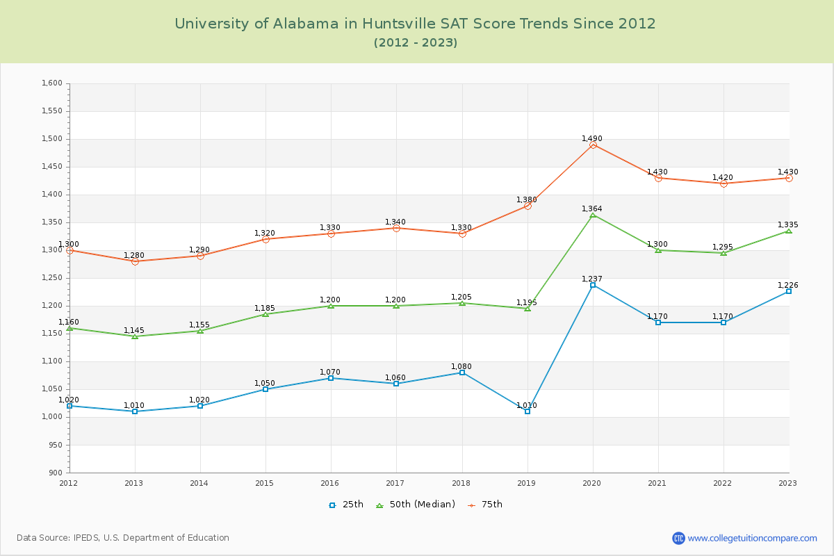 University of Alabama in Huntsville SAT Score Trends Chart