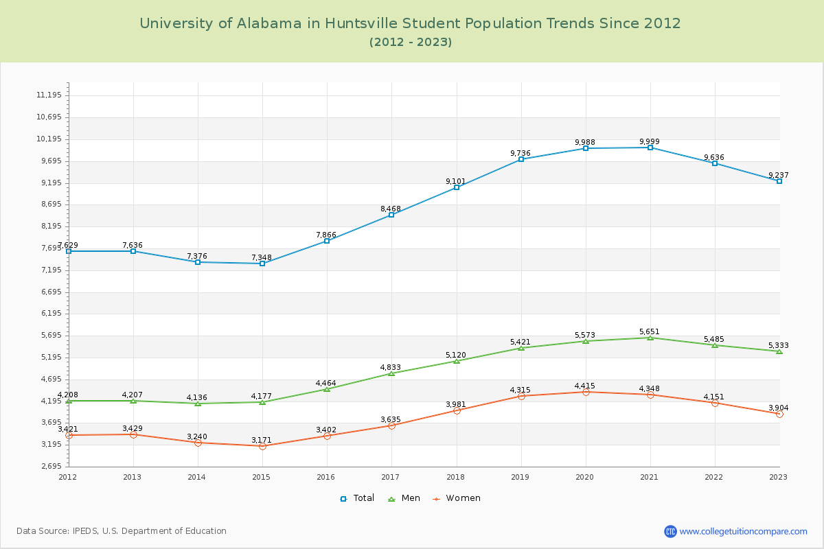 University of Alabama in Huntsville Enrollment Trends Chart