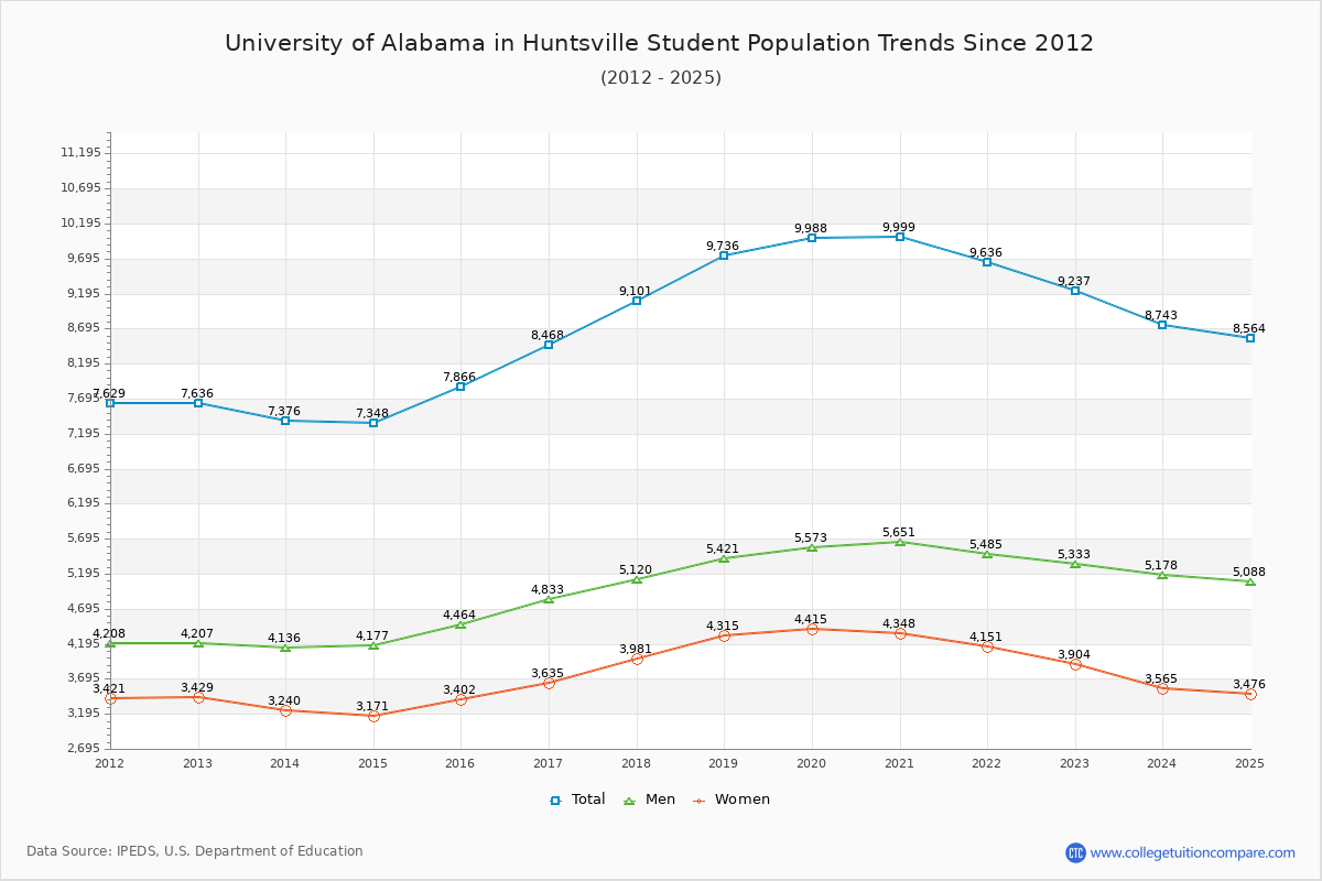 University of Alabama in Huntsville Enrollment Trends Chart