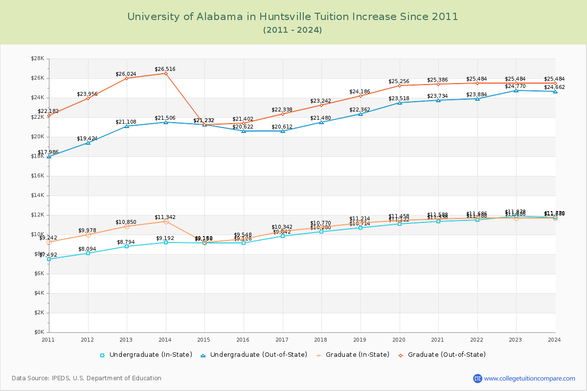 University of Alabama in Huntsville Tuition & Fees Changes Chart