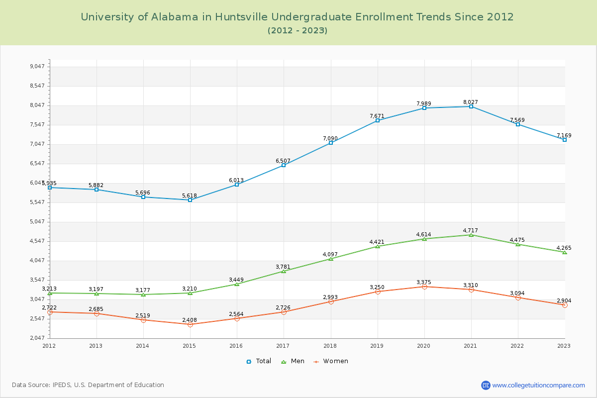 University of Alabama in Huntsville Undergraduate Enrollment Trends Chart