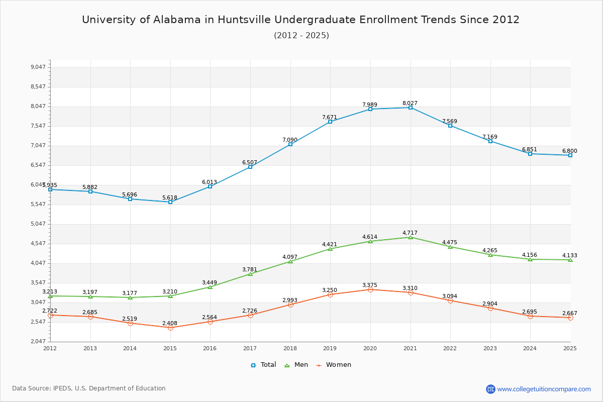 University of Alabama in Huntsville Undergraduate Enrollment Trends Chart