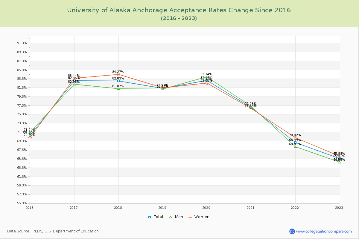 University of Alaska Anchorage Acceptance Rate Changes Chart
