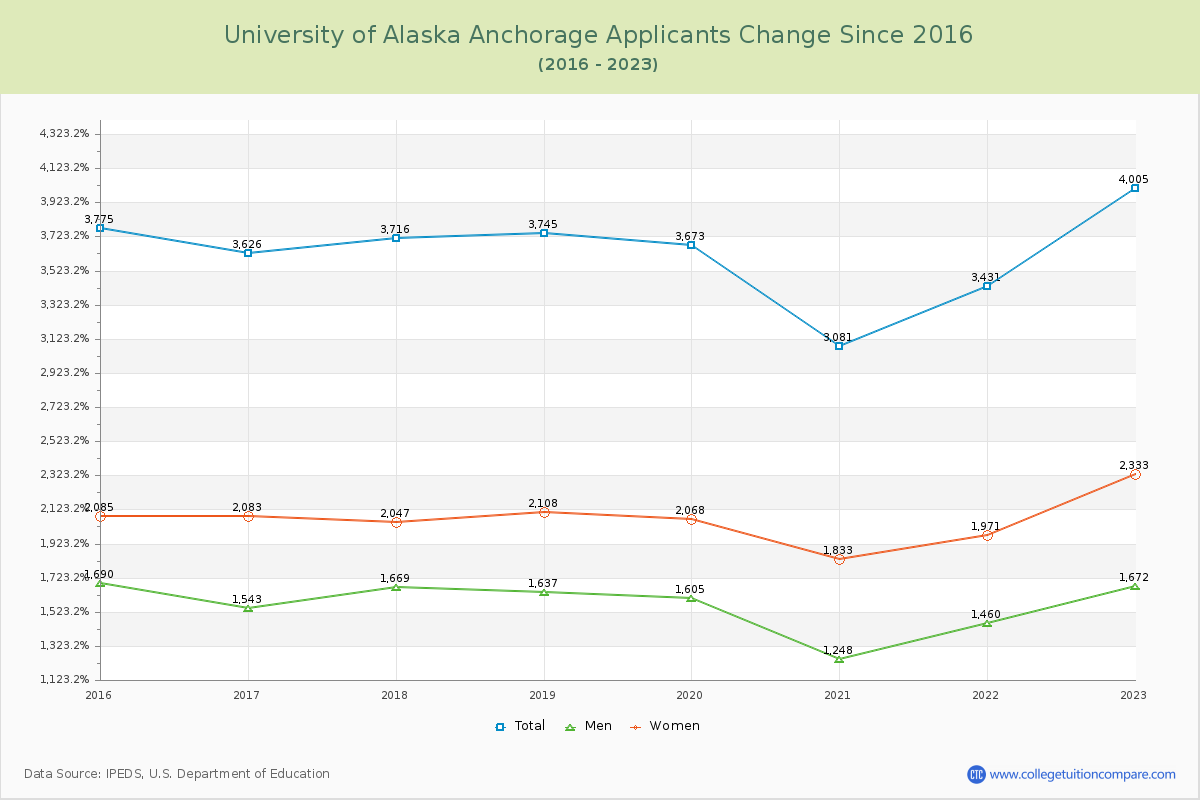 University of Alaska Anchorage Number of Applicants Changes Chart