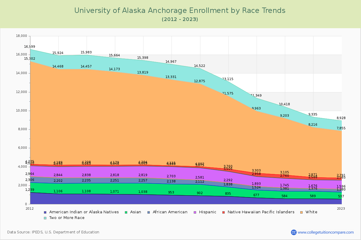 University of Alaska Anchorage Enrollment by Race Trends Chart