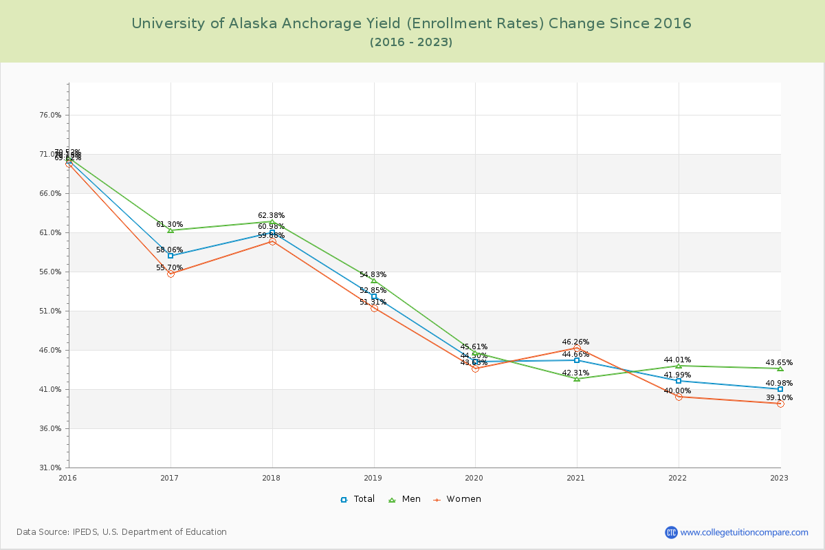 University of Alaska Anchorage Yield (Enrollment Rate) Changes Chart
