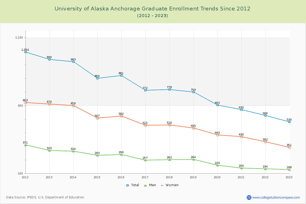 University of Alaska Anchorage Graduate Enrollment Trends Chart