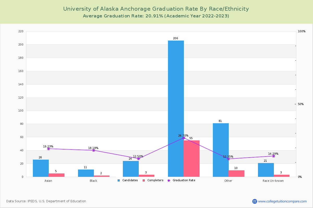 University of Alaska Anchorage graduate rate by race