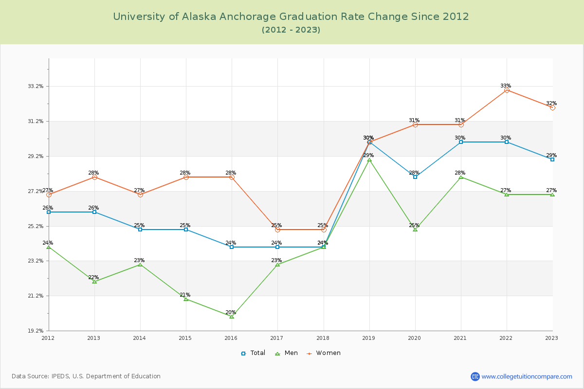 University of Alaska Anchorage Graduation Rate Changes Chart