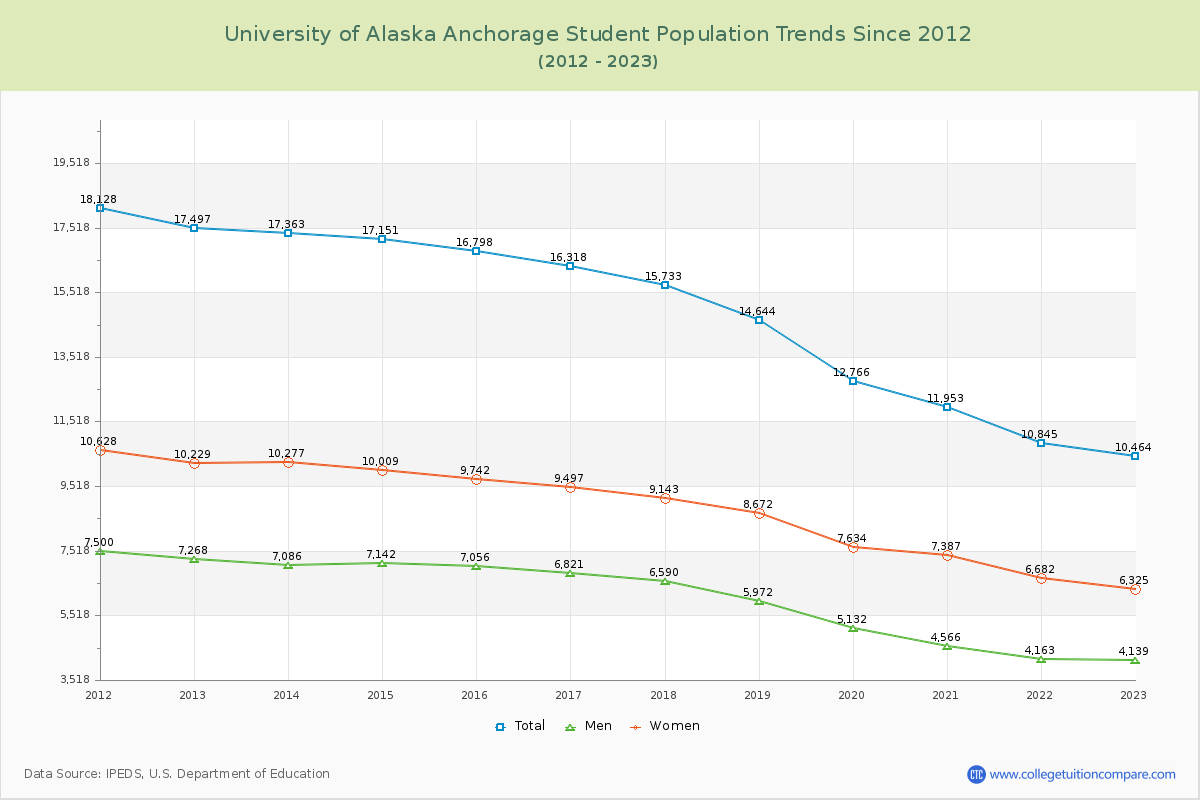 University of Alaska Anchorage Enrollment Trends Chart