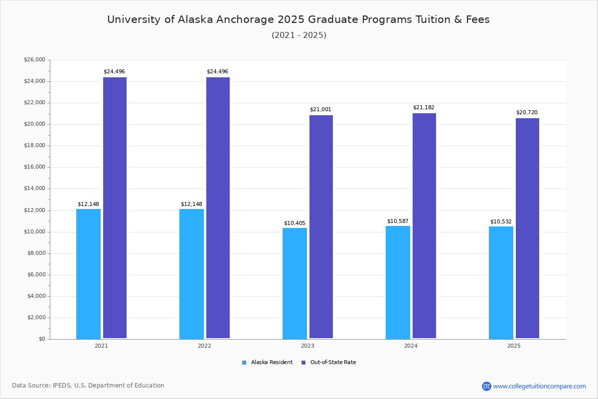UAA Tuition & Fees, Net Price