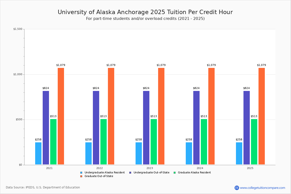 UAA Tuition & Fees, Net Price