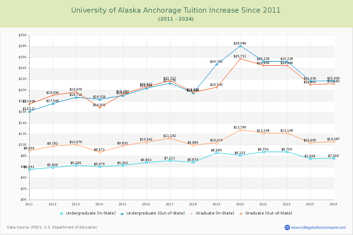 University of Alaska Anchorage Tuition & Fees Changes Chart
