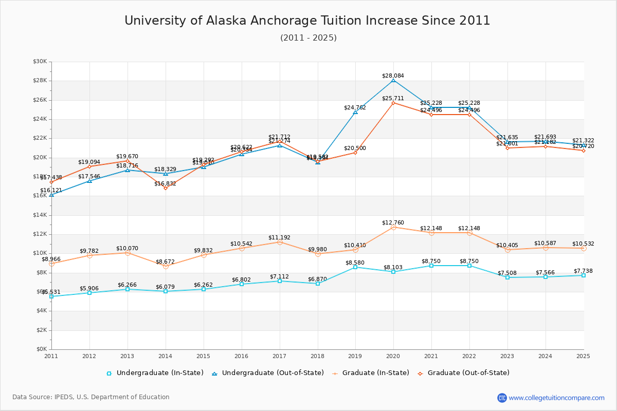 University of Alaska Anchorage Tuition & Fees Changes Chart