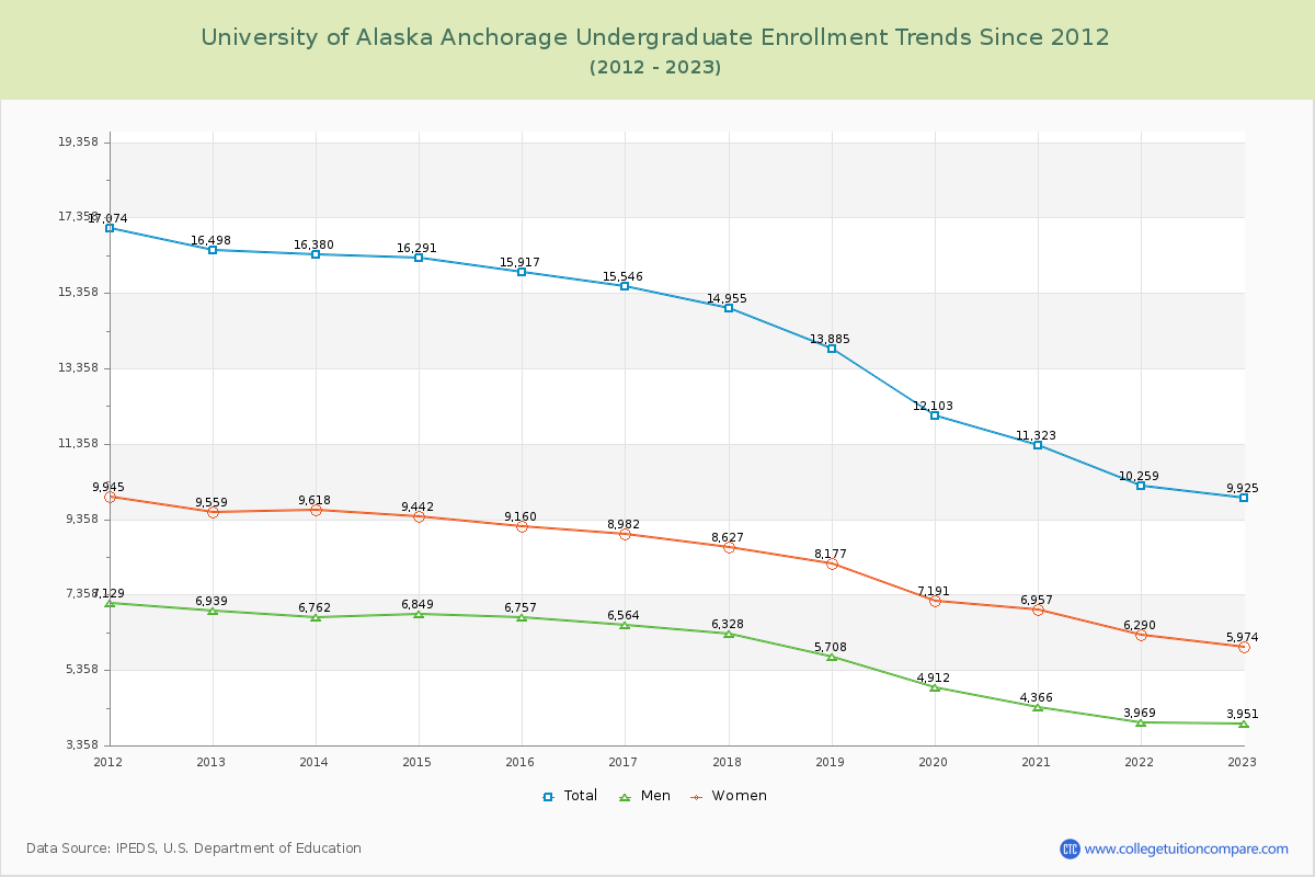 University of Alaska Anchorage Undergraduate Enrollment Trends Chart