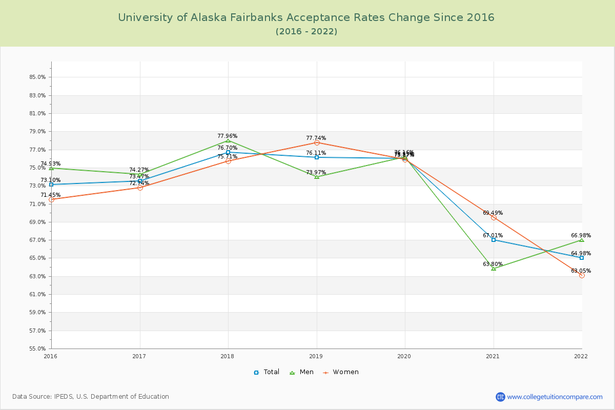 University of Alaska Fairbanks Acceptance Rate Changes Chart