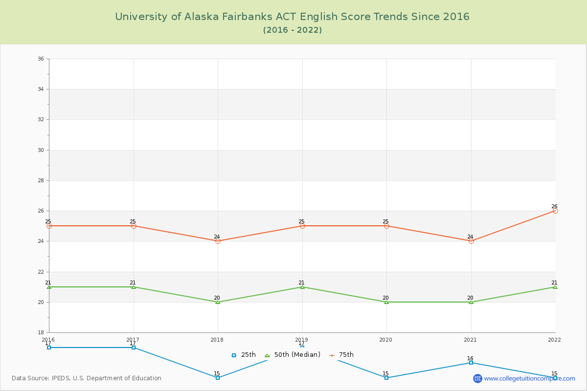 University of Alaska Fairbanks ACT English Trends Chart
