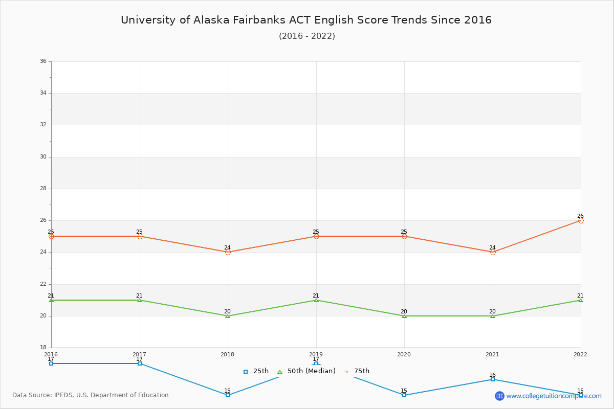 University of Alaska Fairbanks ACT English Trends Chart