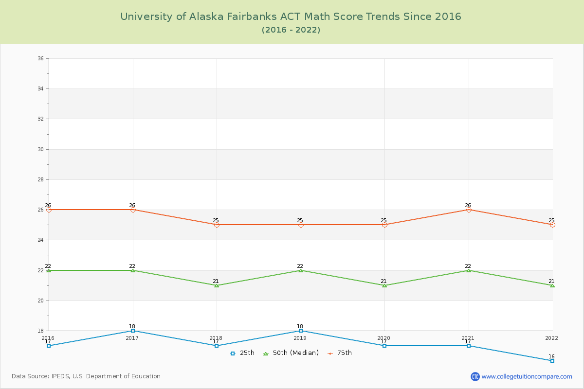 University of Alaska Fairbanks ACT Math Score Trends Chart