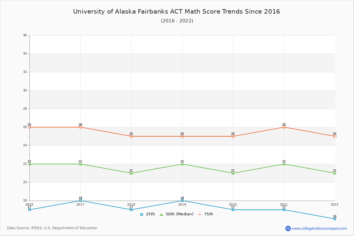 University of Alaska Fairbanks ACT Math Score Trends Chart
