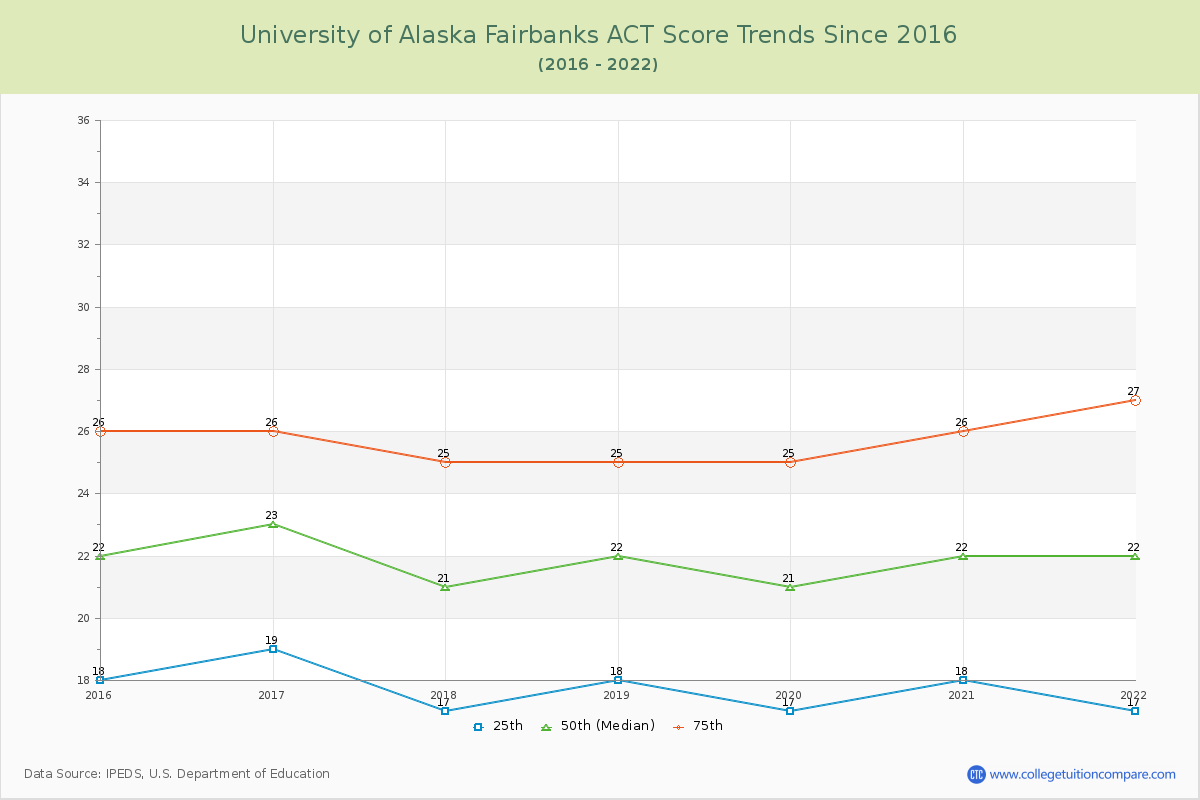 University of Alaska Fairbanks ACT Score Trends Chart