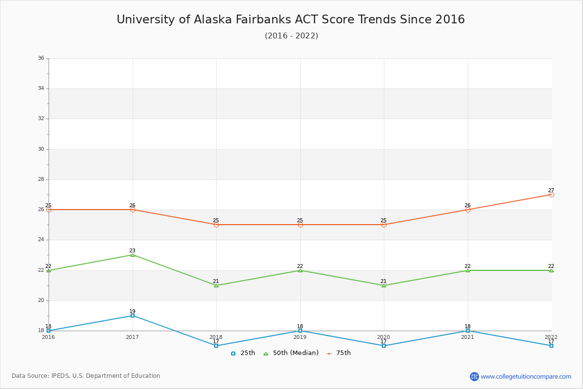 University of Alaska Fairbanks ACT Score Trends Chart