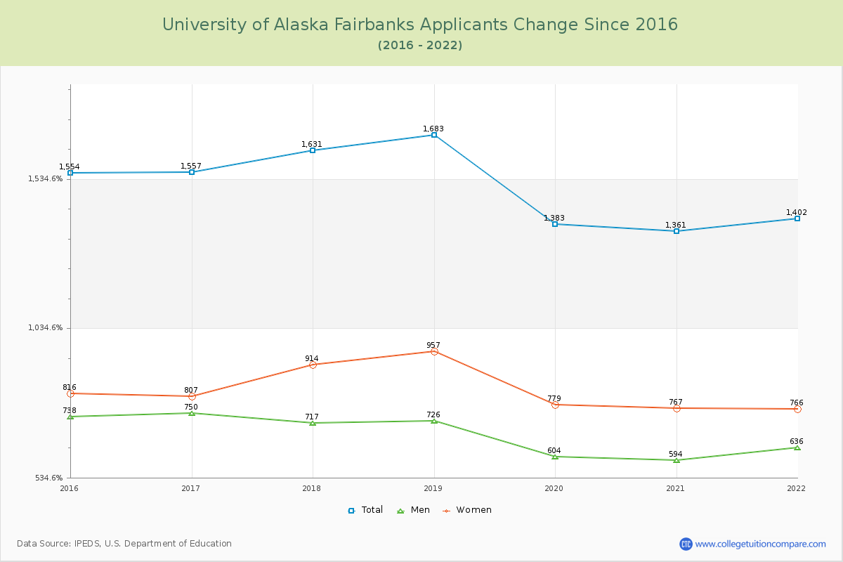 University of Alaska Fairbanks Number of Applicants Changes Chart