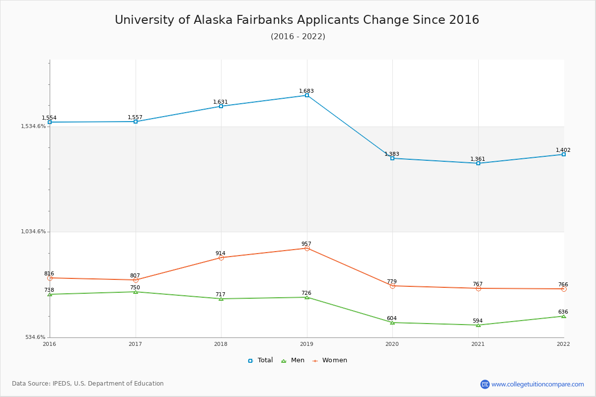 University of Alaska Fairbanks - 10 Year Applicants, Admissions, and Enrollment Trends Chart