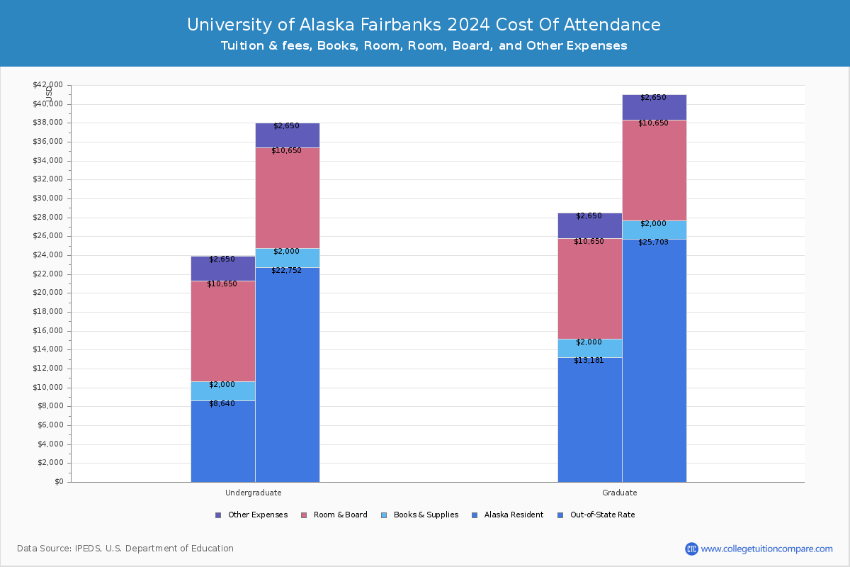 University of Alaska Fairbanks - COA