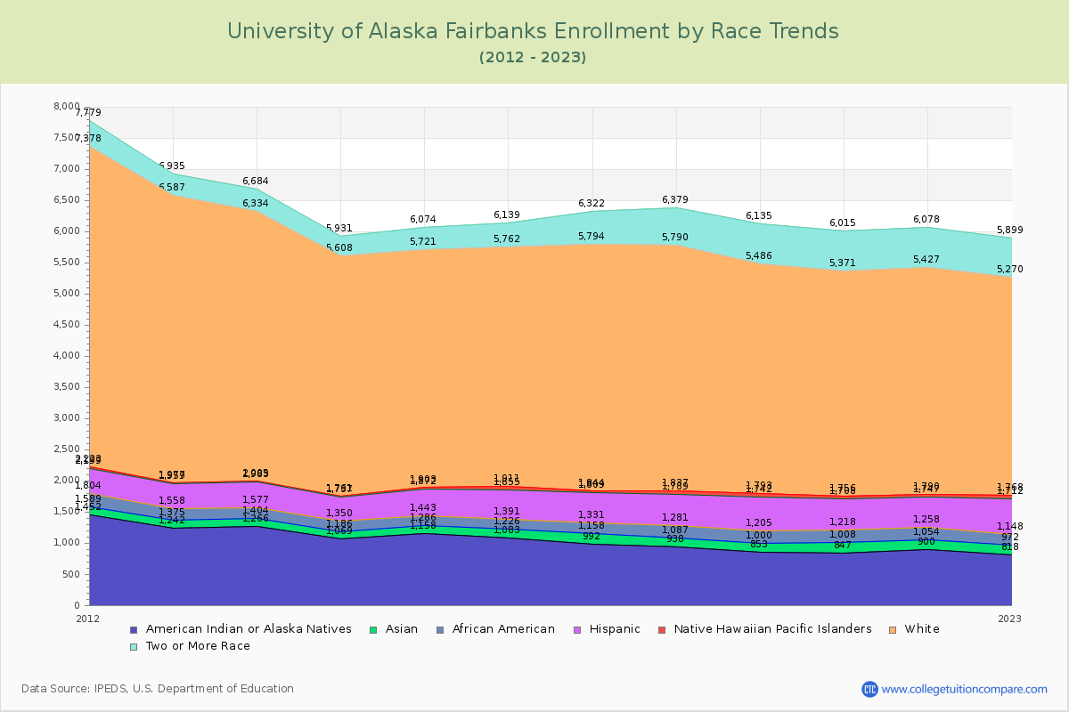 University of Alaska Fairbanks Enrollment by Race Trends Chart
