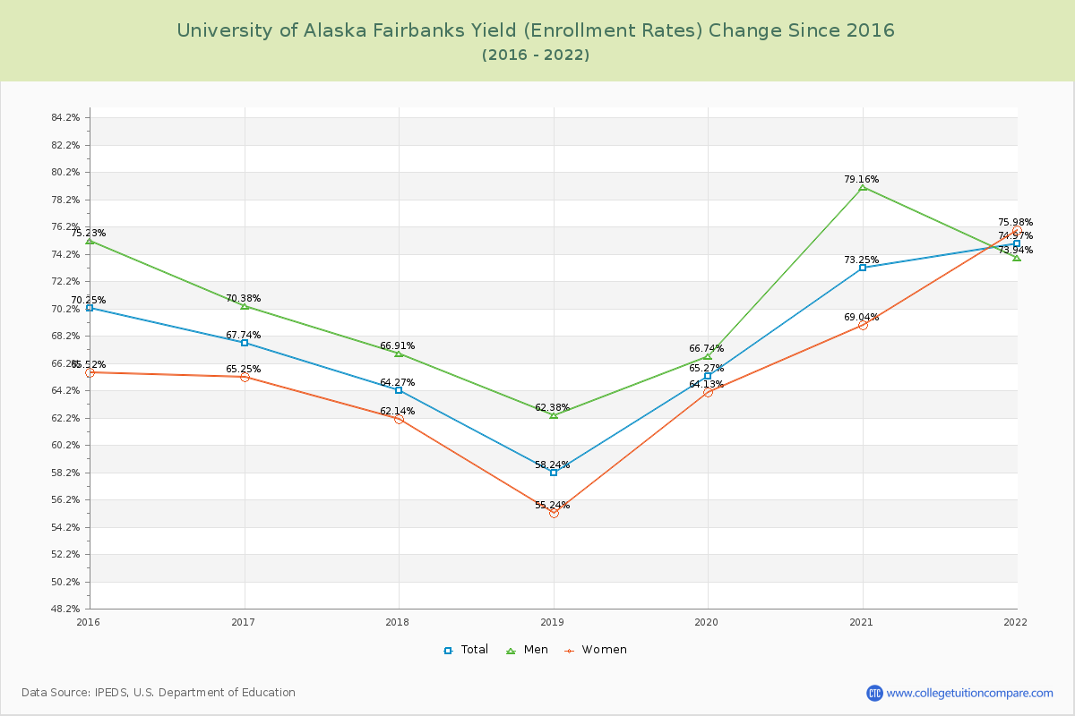University of Alaska Fairbanks Yield (Enrollment Rate) Changes Chart